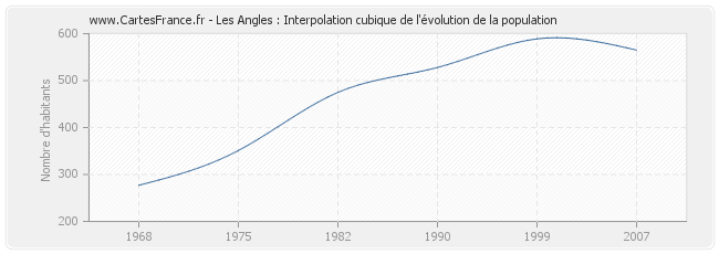 Les Angles : Interpolation cubique de l'évolution de la population